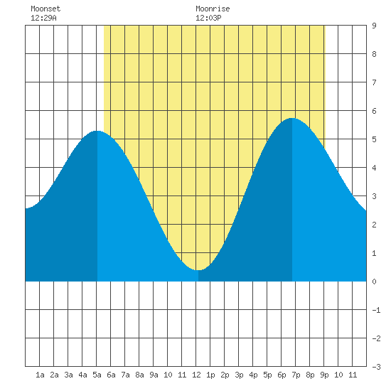 Netarts Bay tide chart for Tuesday, July 5, 2022