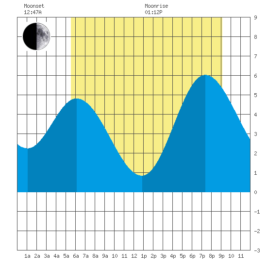 Netarts Bay tide chart for Wednesday, July 6, 2022