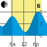 Netarts Bay tide chart for Wednesday, July 6, 2022