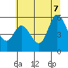 Netarts Bay tide chart for Thursday, July 7, 2022