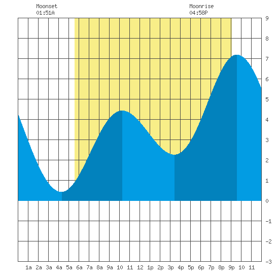 Netarts Bay tide chart for Saturday, July 9, 2022