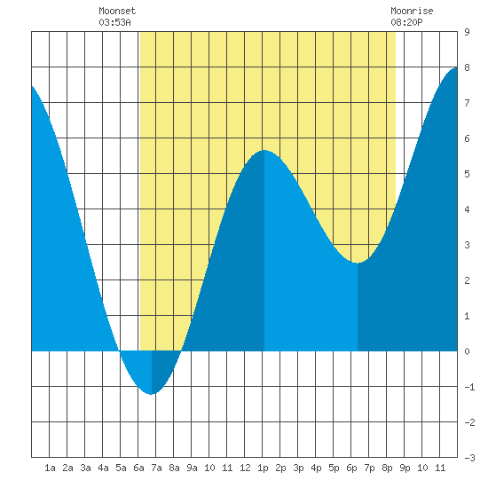 Netarts Bay tide chart for Wednesday, August 10, 2022
