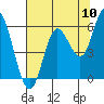 Netarts Bay tide chart for Wednesday, August 10, 2022