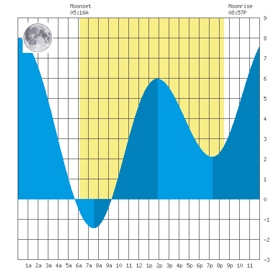 Netarts Bay tide chart for Thursday, August 11, 2022