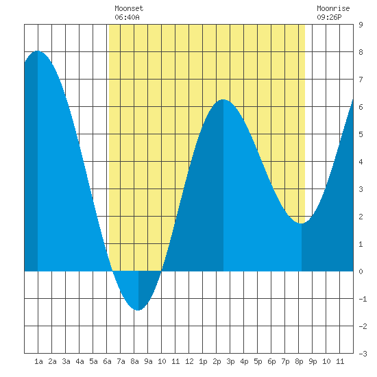 Netarts Bay tide chart for Friday, August 12, 2022