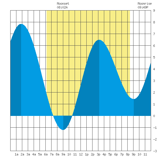 Netarts Bay tide chart for Saturday, August 13, 2022