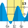 Netarts Bay tide chart for Saturday, August 13, 2022
