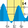 Netarts Bay tide chart for Sunday, August 14, 2022