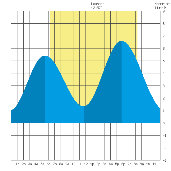 Netarts Bay tide chart for Wednesday, August 17, 2022