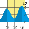 Netarts Bay tide chart for Wednesday, August 17, 2022