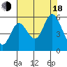 Netarts Bay tide chart for Thursday, August 18, 2022