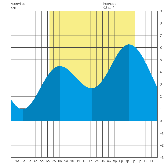 Netarts Bay tide chart for Friday, August 19, 2022
