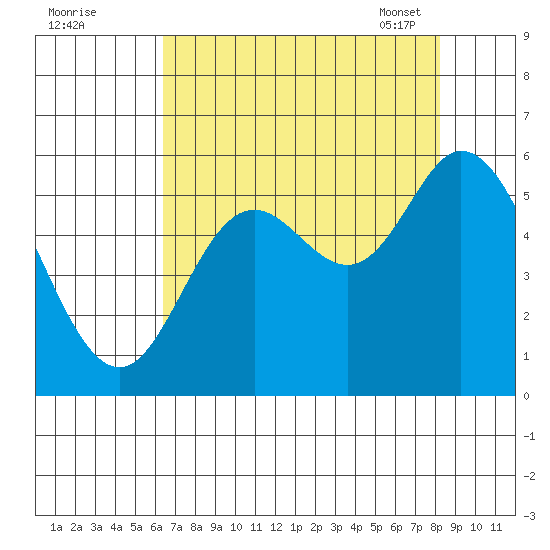 Netarts Bay tide chart for Sunday, August 21, 2022