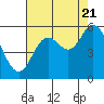 Netarts Bay tide chart for Sunday, August 21, 2022