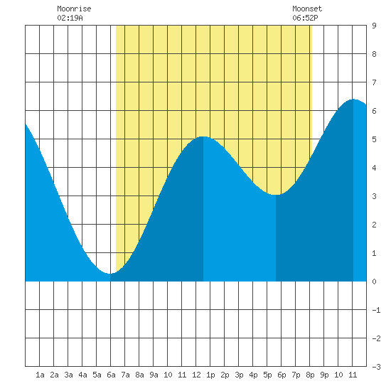 Netarts Bay tide chart for Tuesday, August 23, 2022