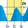 Netarts Bay tide chart for Friday, August 26, 2022