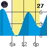 Netarts Bay tide chart for Saturday, August 27, 2022
