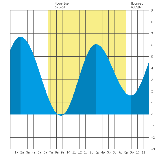 Netarts Bay tide chart for Sunday, August 28, 2022