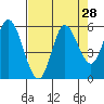 Netarts Bay tide chart for Sunday, August 28, 2022