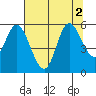Netarts Bay tide chart for Tuesday, August 2, 2022