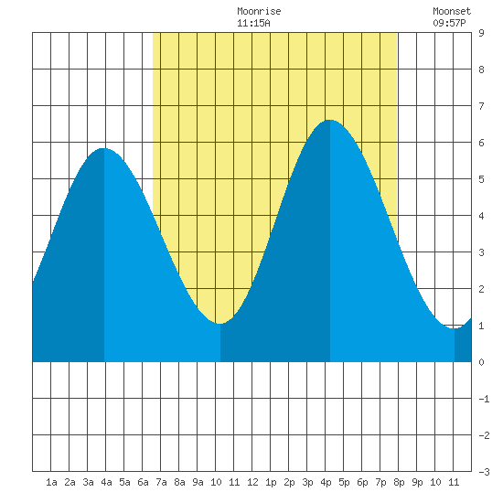 Netarts Bay tide chart for Wednesday, August 31, 2022