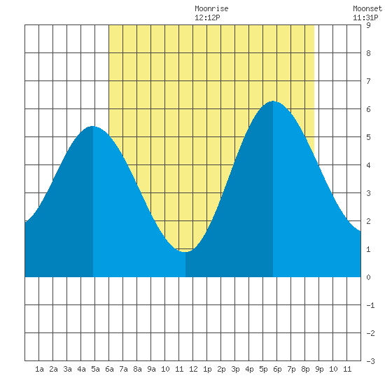 Netarts Bay tide chart for Wednesday, August 3, 2022
