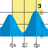 Netarts Bay tide chart for Wednesday, August 3, 2022