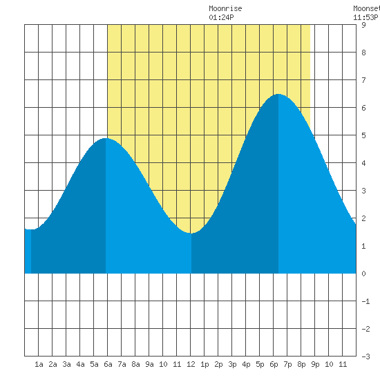 Netarts Bay tide chart for Thursday, August 4, 2022