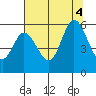 Netarts Bay tide chart for Thursday, August 4, 2022
