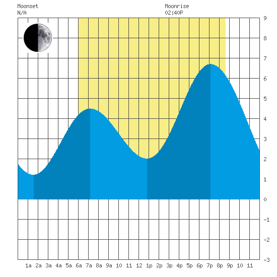Netarts Bay tide chart for Friday, August 5, 2022