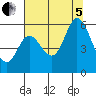 Netarts Bay tide chart for Friday, August 5, 2022
