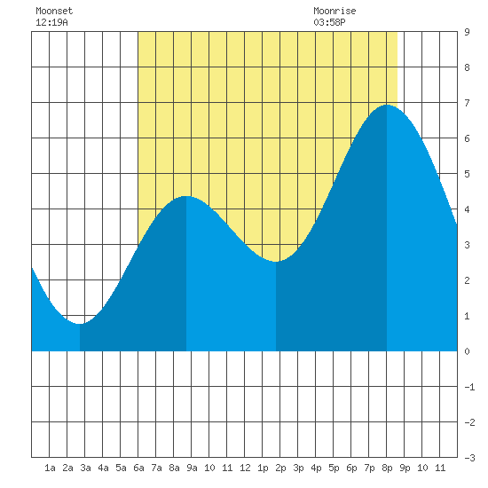 Netarts Bay tide chart for Saturday, August 6, 2022