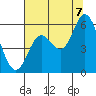 Netarts Bay tide chart for Sunday, August 7, 2022