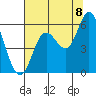 Netarts Bay tide chart for Monday, August 8, 2022