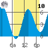 Netarts Bay tide chart for Saturday, September 10, 2022