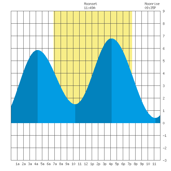 Netarts Bay tide chart for Wednesday, September 14, 2022