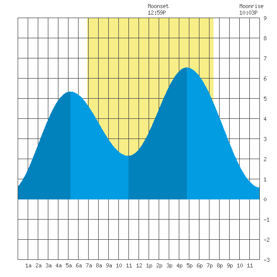 Netarts Bay tide chart for Thursday, September 15, 2022