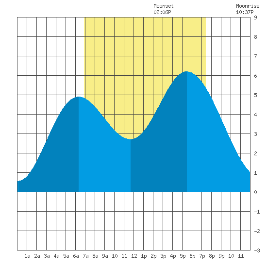 Netarts Bay tide chart for Friday, September 16, 2022
