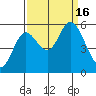 Netarts Bay tide chart for Friday, September 16, 2022