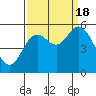 Netarts Bay tide chart for Sunday, September 18, 2022