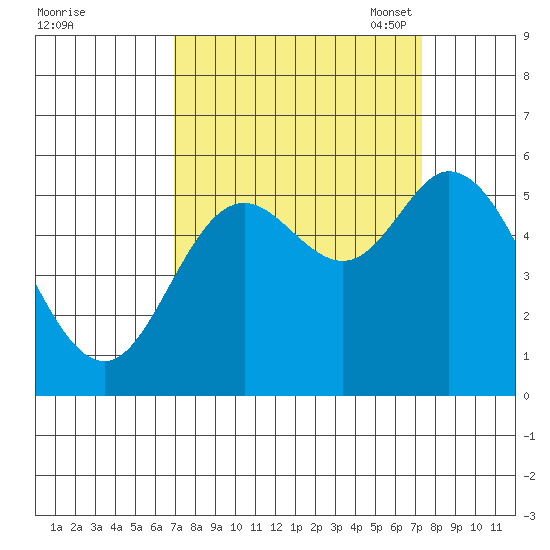 Netarts Bay tide chart for Monday, September 19, 2022