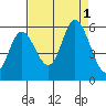 Netarts Bay tide chart for Thursday, September 1, 2022