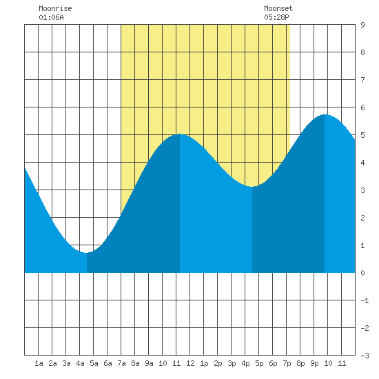Netarts Bay tide chart for Tuesday, September 20, 2022