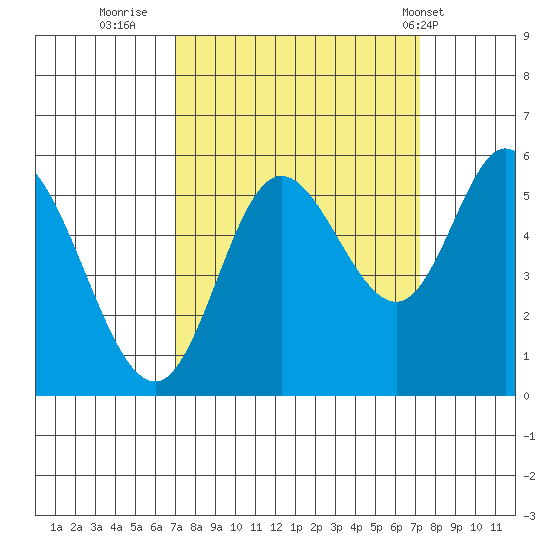 Netarts Bay tide chart for Thursday, September 22, 2022