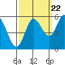 Netarts Bay tide chart for Thursday, September 22, 2022