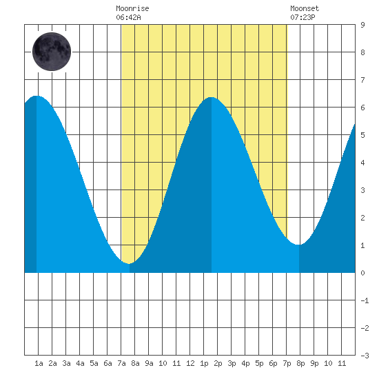 Netarts Bay tide chart for Sunday, September 25, 2022