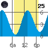Netarts Bay tide chart for Sunday, September 25, 2022