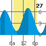 Netarts Bay tide chart for Tuesday, September 27, 2022
