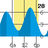 Netarts Bay tide chart for Wednesday, September 28, 2022