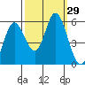 Netarts Bay tide chart for Thursday, September 29, 2022